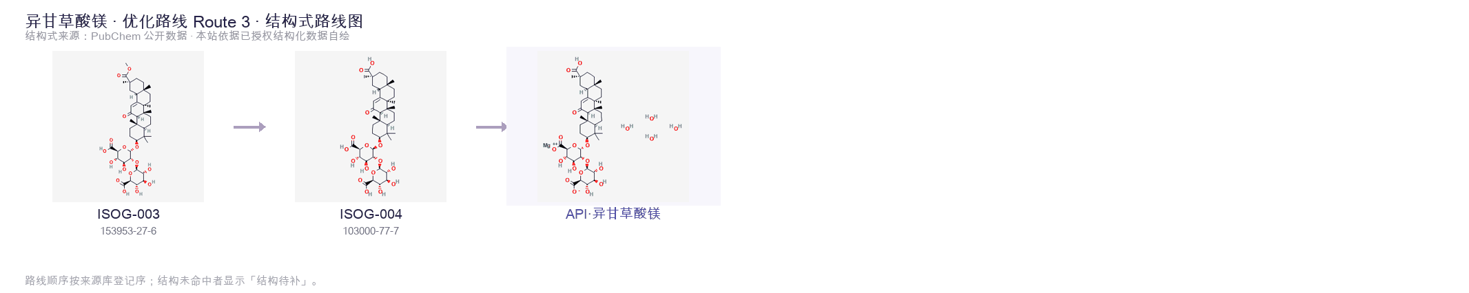合成路线与中间体 Route 3