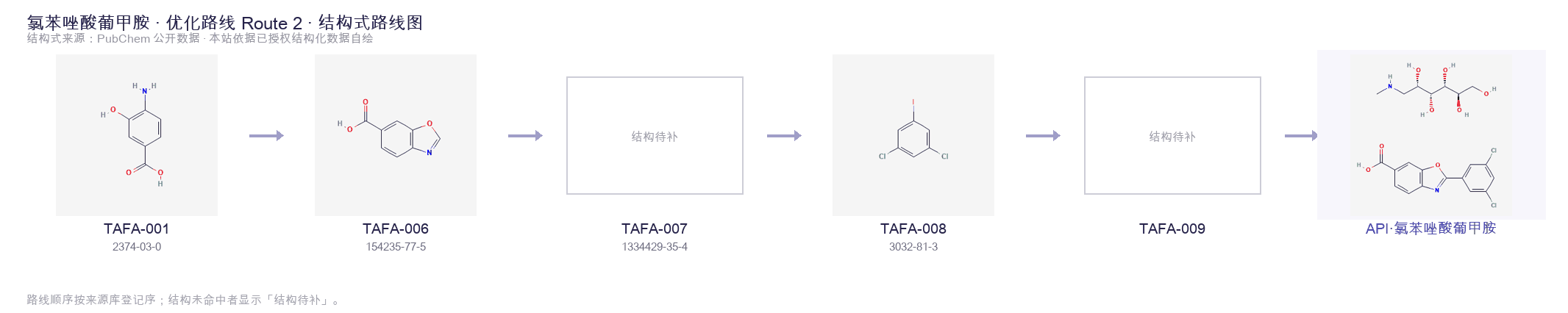 合成路线与中间体 Route 2