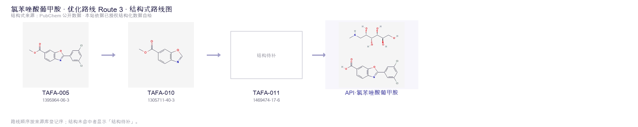 合成路线与中间体 Route 3