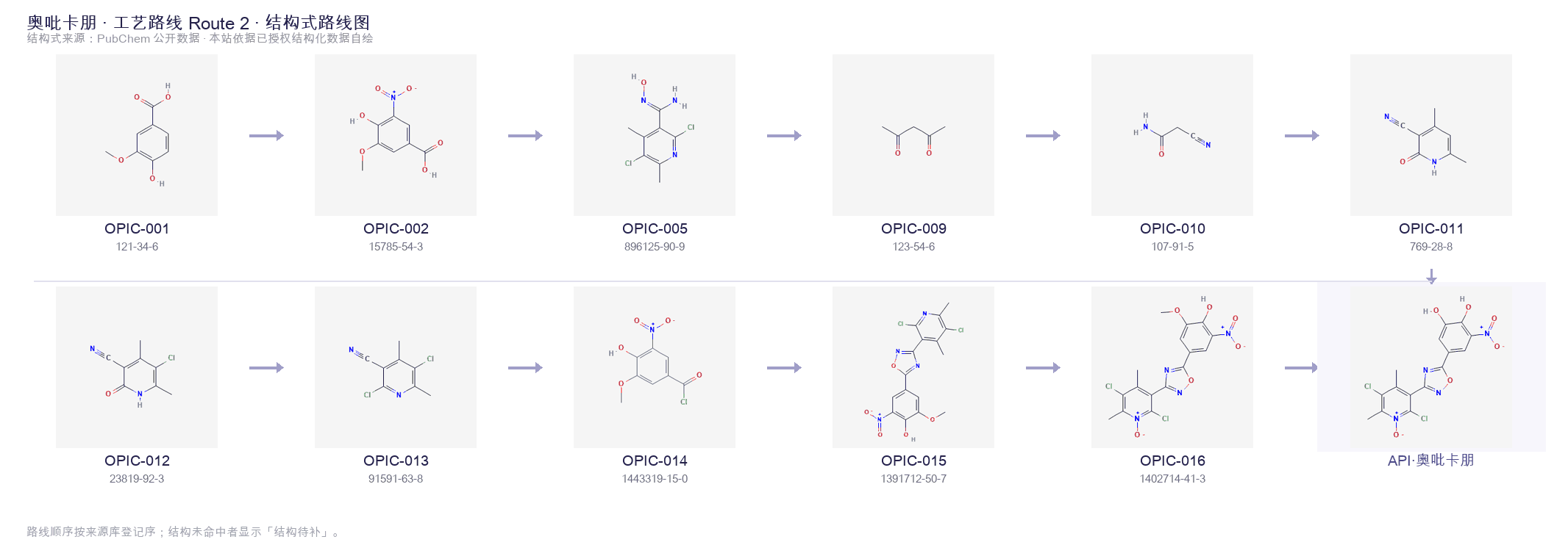 Synthetic routes & intermediates Route 2