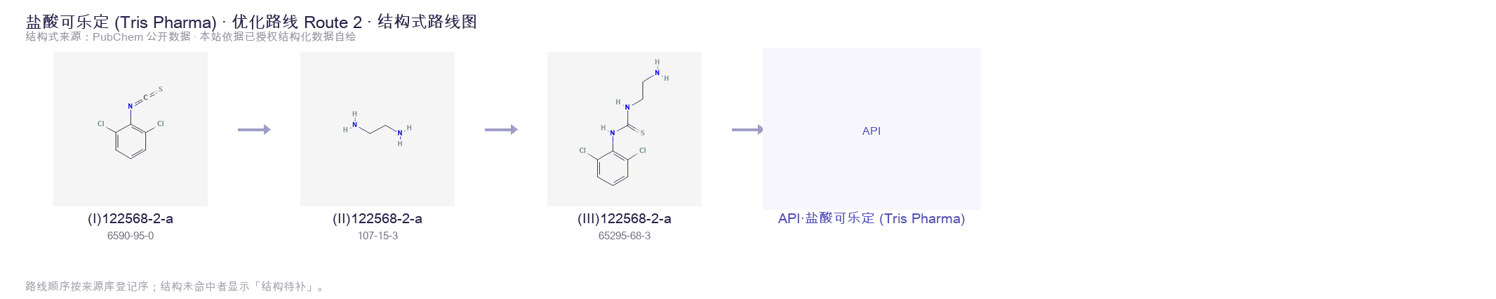 合成路线与中间体 Route 2