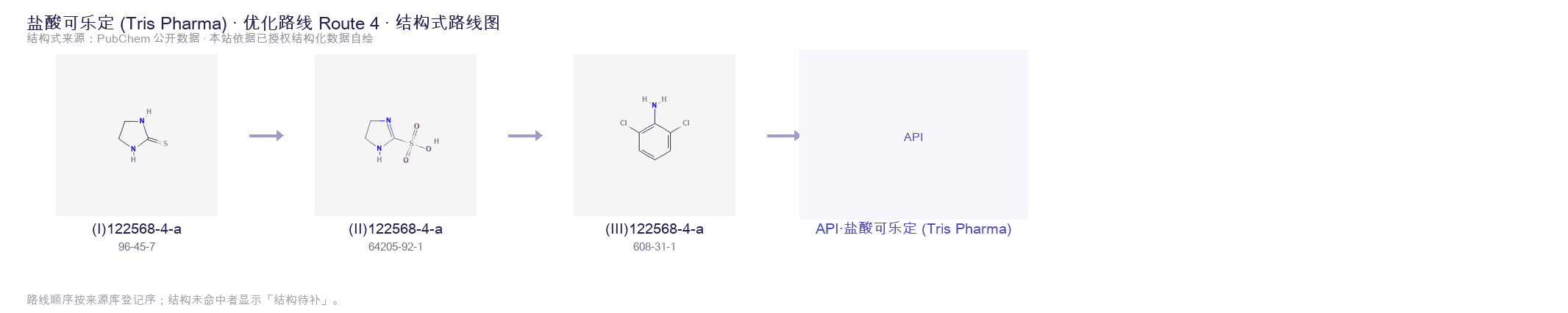 合成路线与中间体 Route 4