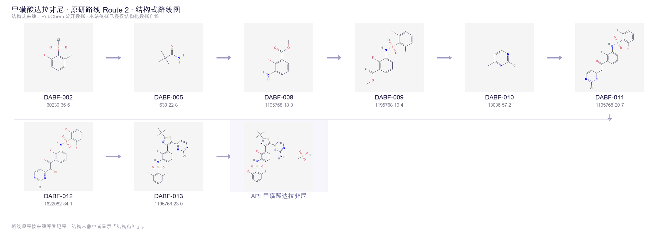 Synthetic routes & intermediates Route 2