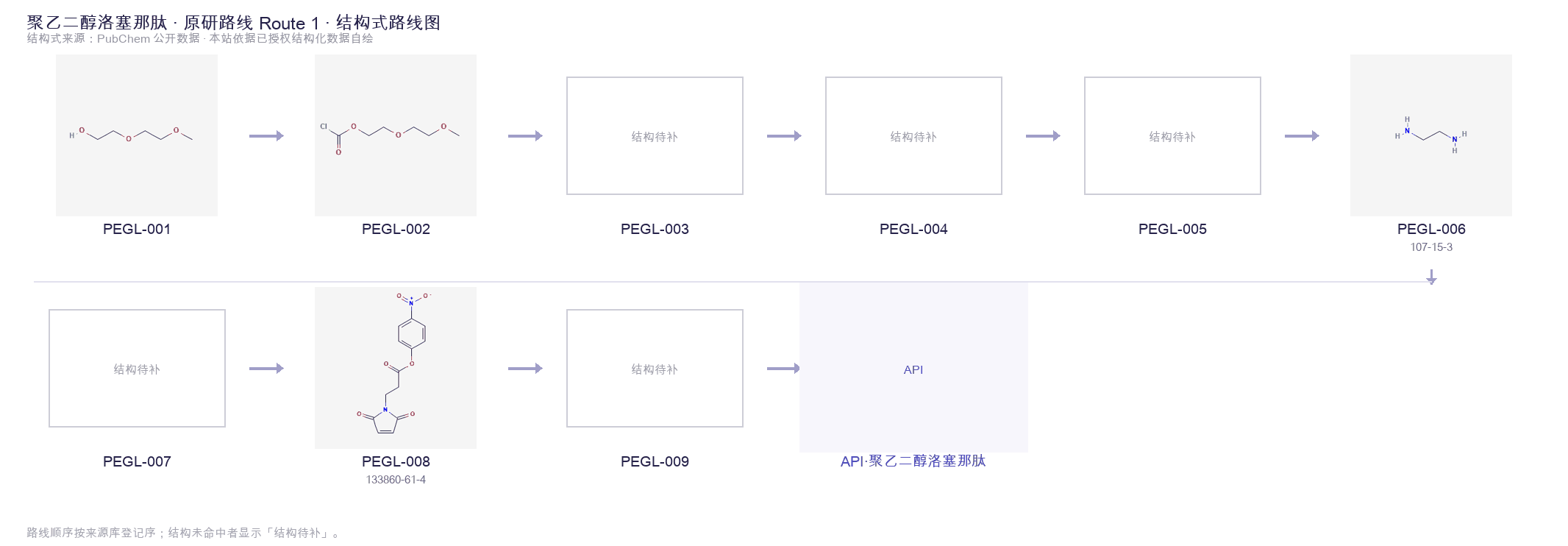 合成路线与中间体 Route 1