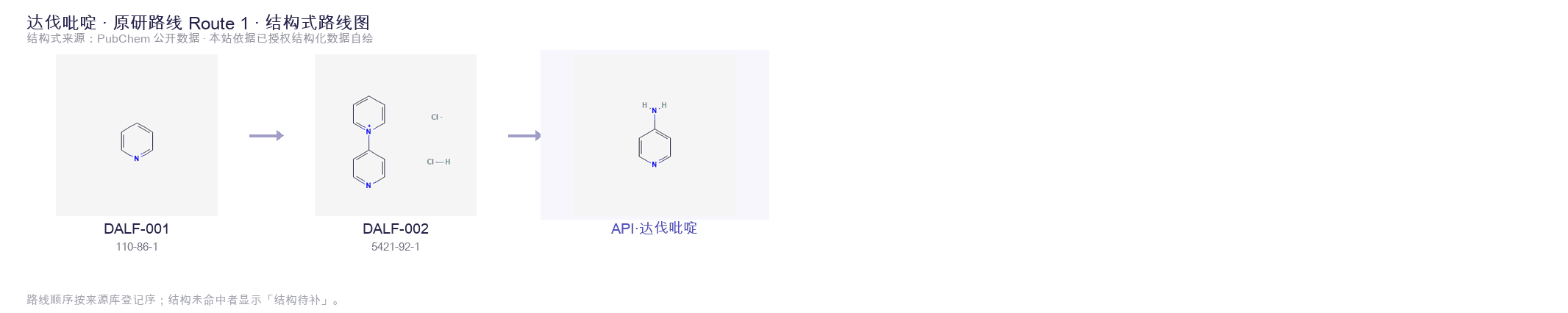 合成路线与中间体 Route 1