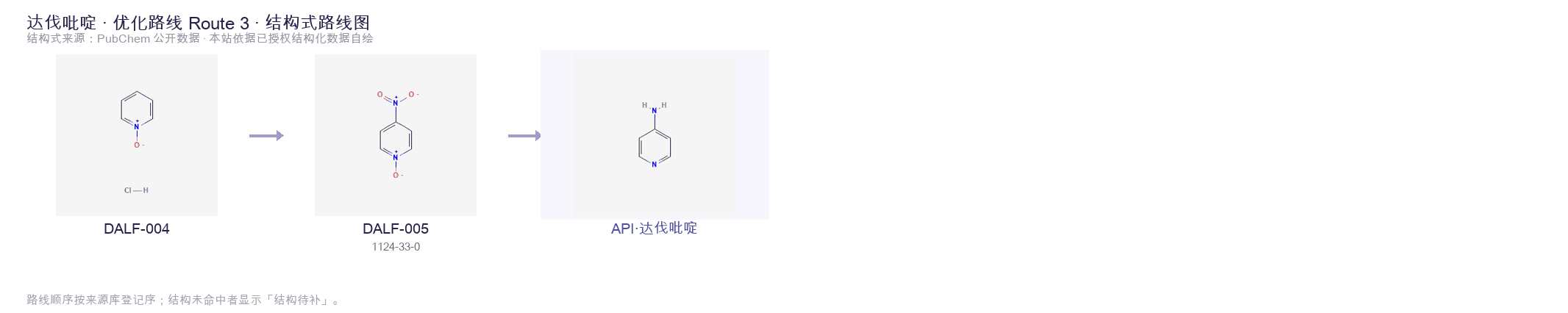 合成路线与中间体 Route 3