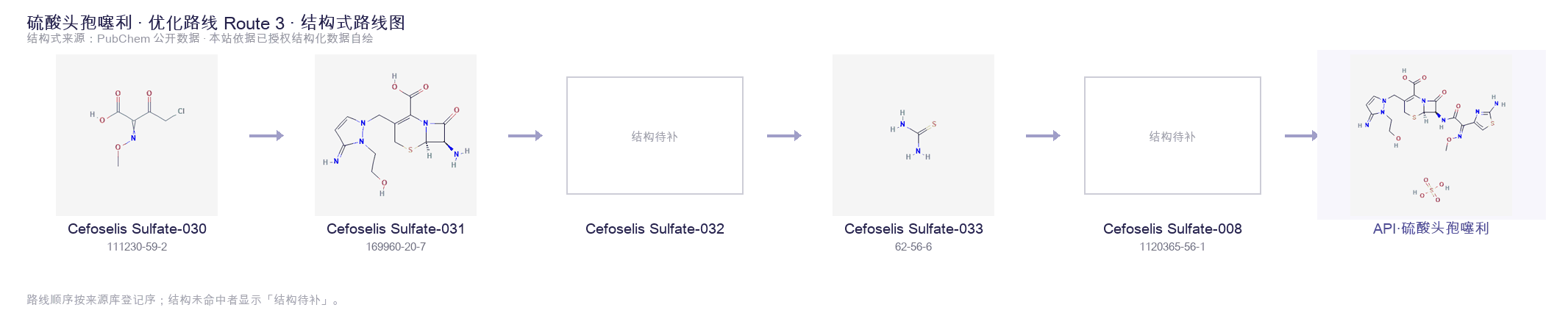 合成路线与中间体 Route 3
