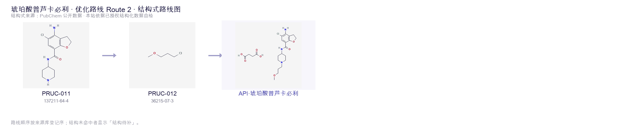 合成路线与中间体 Route 2